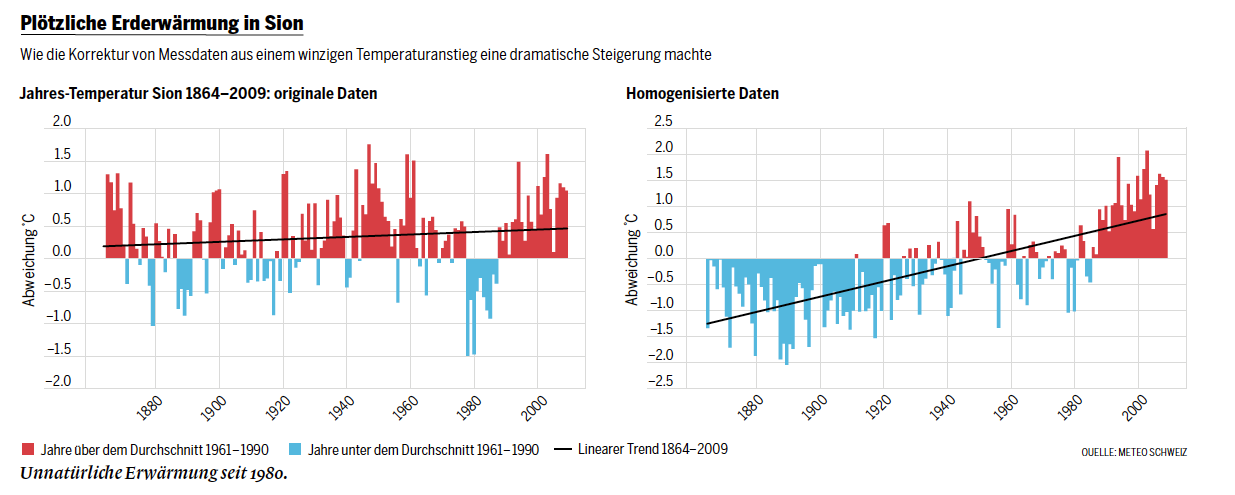 Menschengemachte Schwankungen