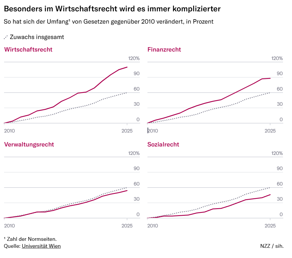 Die deutsche Regulierungswut kostet Milliarden – das sind die zehn teuersten Gesetze