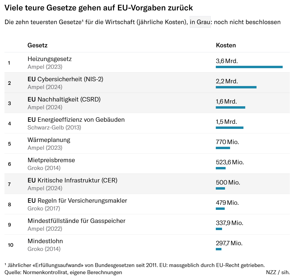 Die deutsche Regulierungswut kostet Milliarden – das sind die zehn teuersten Gesetze