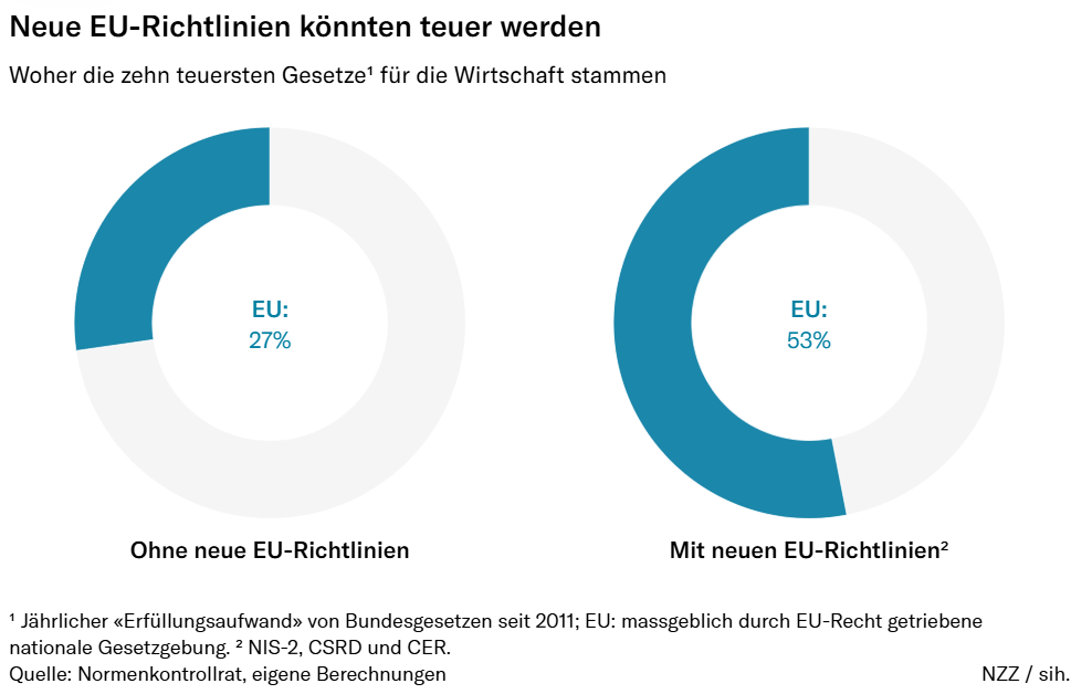 Die deutsche Regulierungswut kostet Milliarden – das sind die zehn teuersten Gesetze