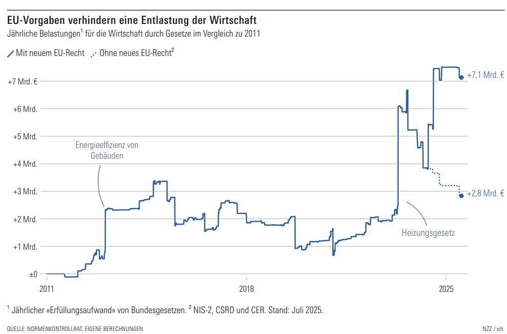 Die deutsche Regulierungswut kostet Milliarden – das sind die zehn teuersten Gesetze