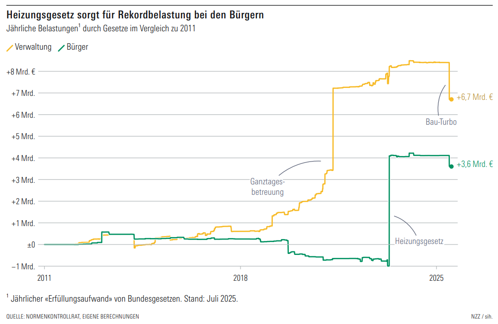 Die deutsche Regulierungswut kostet Milliarden – das sind die zehn teuersten Gesetze