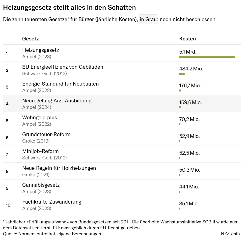 Die deutsche Regulierungswut kostet Milliarden – das sind die zehn teuersten Gesetze