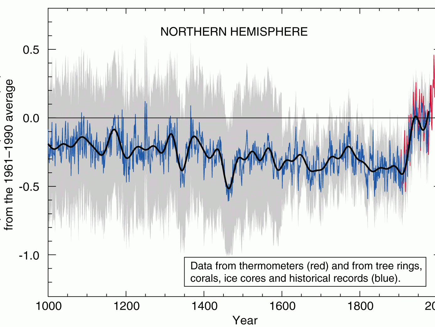 Being Misled & The Hockey Stick Temperature Reconstruction