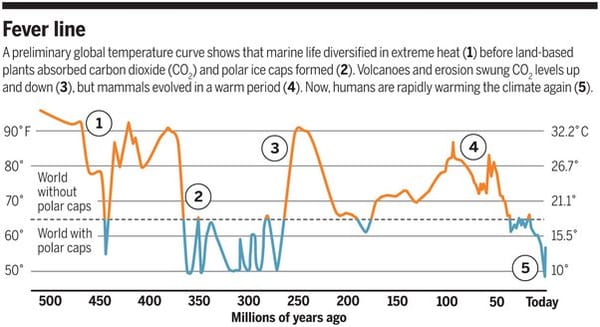 Average temperatures